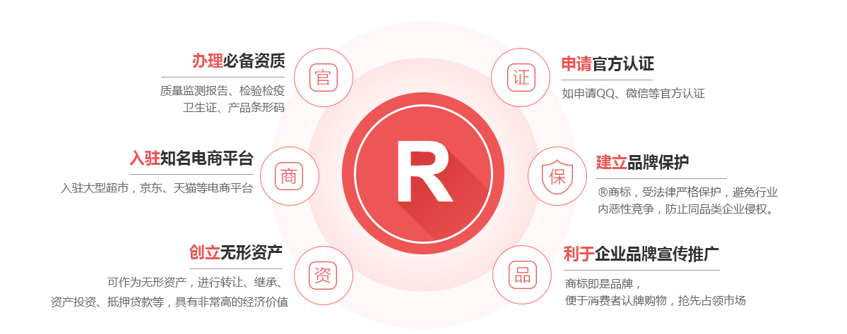 祁县商标注册的作用